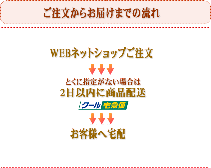福ちゃんネットショップ・ご注文からお届けまでの流れ